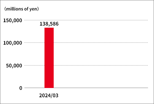 Net sales